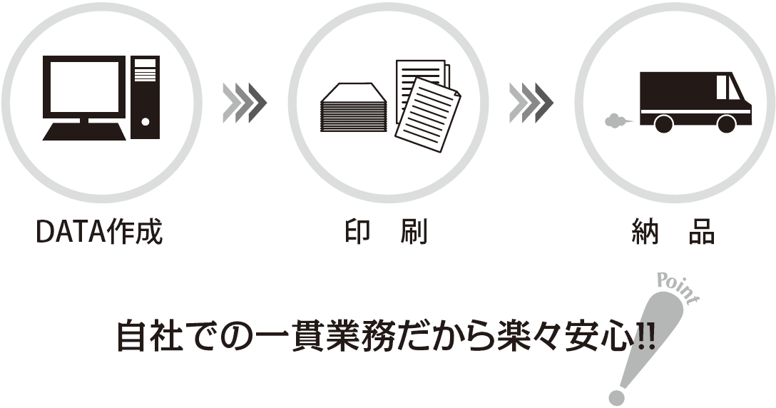 自社での一環業務だから楽々安心